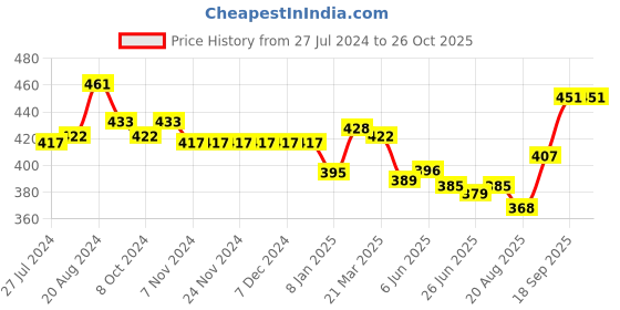 firstcry.com Babyhug Denim  Full Length with Stretch  Washed Jeans - Charcoal babyhug Price History Graph from 27 Jul 2024 to 25 Oct 2025