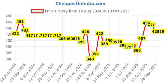 firstcry.com Babyhug Denim  Full Length with Stretch  Washed Jeans - Charcoal babyhug Price History Graph from 14 Aug 2024 to 10 Oct 2025