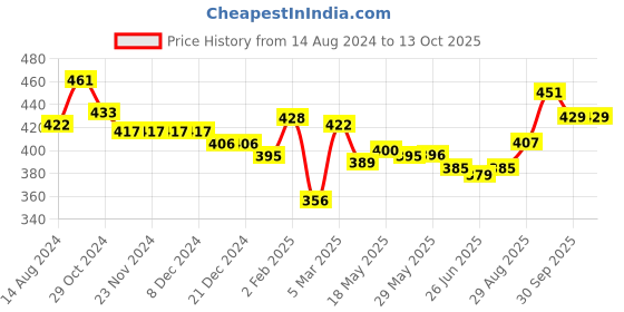 firstcry.com Babyhug Denim  Full Length with Stretch  Washed Jeans - Charcoal babyhug Price History Graph from 14 Aug 2024 to 13 Oct 2025