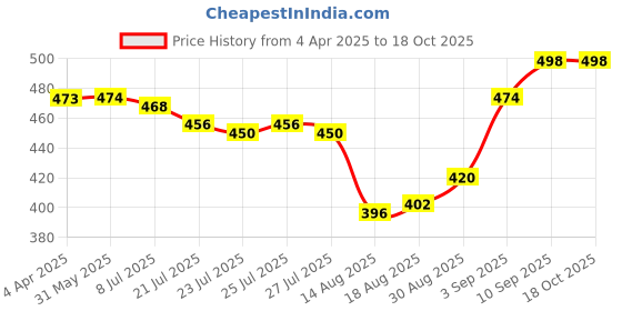 firstcry.com Babyhug Denim Full Length With Stretch Washed Jeans - Charcoal Grey babyhug Price History Graph from 4 Apr 2025 to 17 Oct 2025