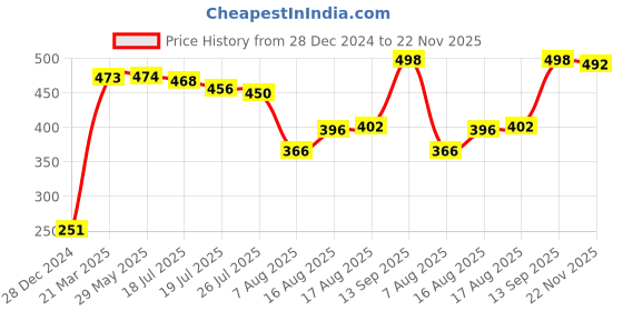 firstcry.com Babyhug Denim Full Length With Stretch Washed Jeans - Charcoal Grey babyhug Price History Graph from 28 Dec 2024 to 22 Nov 2025