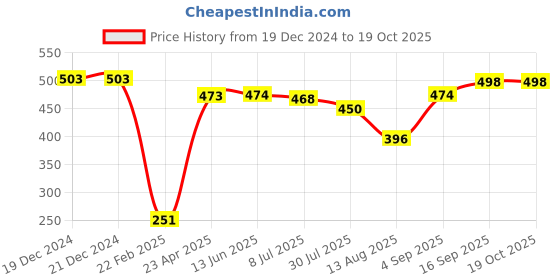 firstcry.com Babyhug Denim Full Length With Stretch Washed Jeans - Charcoal Grey babyhug Price History Graph from 19 Dec 2024 to 18 Oct 2025