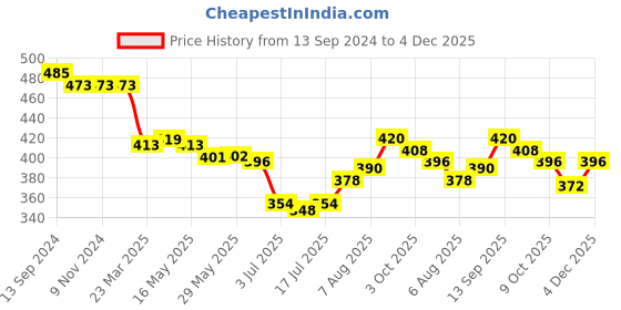 firstcry.com Babyhug Denim Full Length With Stretch Washed Jeans - Dark Blue babyhug Price History Graph from 13 Sep 2024 to 4 Dec 2025