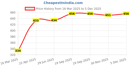 firstcry.com Babyhug Denim  Full Length with Stretch  Washed Jeans - Dark Blue babyhug Price History Graph from 16 Mar 2025 to 30 Nov 2025