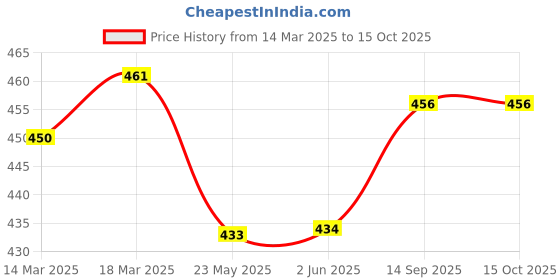 firstcry.com Babyhug Denim  Full Length with Stretch  Washed Jeans - Dark Blue babyhug Price History Graph from 14 Mar 2025 to 14 Oct 2025