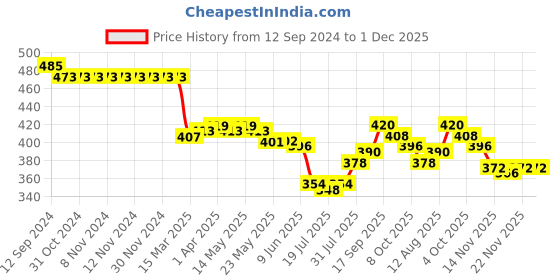 firstcry.com Babyhug Denim Full Length With Stretch Washed Jeans - Dark Blue babyhug Price History Graph from 12 Sep 2024 to 1 Dec 2025