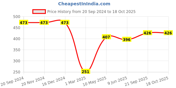 firstcry.com Babyhug Denim Full Length With Stretch Washed Jeans - Dark Blue babyhug Price History Graph from 20 Sep 2024 to 18 Oct 2025