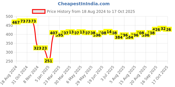 firstcry.com Babyhug Denim Full Length With Stretch Washed Jeans - Dark Blue babyhug Price History Graph from 18 Aug 2024 to 17 Oct 2025