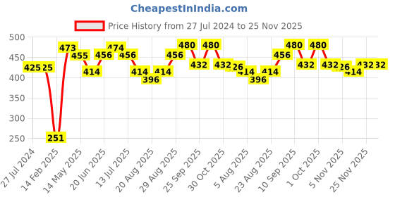firstcry.com Babyhug Denim Full Length With Stretch Washed Jeans - Grey babyhug Price History Graph from 27 Jul 2024 to 25 Nov 2025