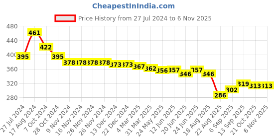 firstcry.com Babyhug Denim Full Length with Stretch Washed Jeans - Grey babyhug Price History Graph from 27 Jul 2024 to 5 Nov 2025