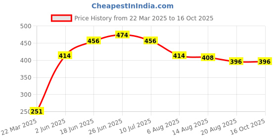 firstcry.com Babyhug Denim Full Length With Stretch Washed Jeans - Grey babyhug Price History Graph from 22 Mar 2025 to 16 Oct 2025