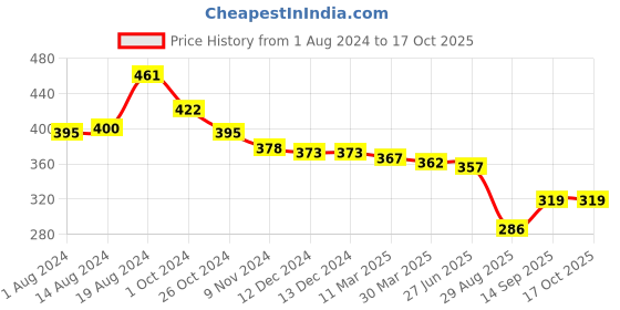 firstcry.com Babyhug Denim Full Length with Stretch Washed Jeans - Grey babyhug Price History Graph from 1 Aug 2024 to 16 Oct 2025