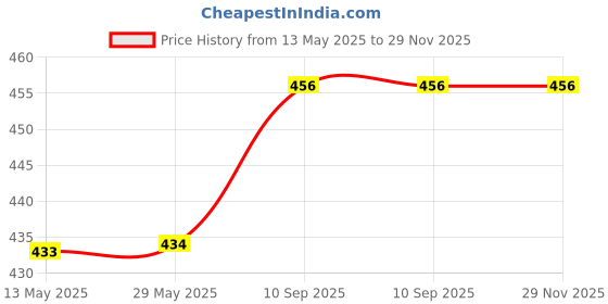 firstcry.com Babyhug Denim Full Length with Stretch Washed Jeans - Light Blue babyhug Price History Graph from 13 May 2025 to 28 Nov 2025