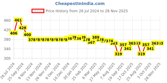 firstcry.com Babyhug Denim Full Length with Stretch Washed Jeans - Light Blue babyhug Price History Graph from 26 Jul 2024 to 28 Nov 2025