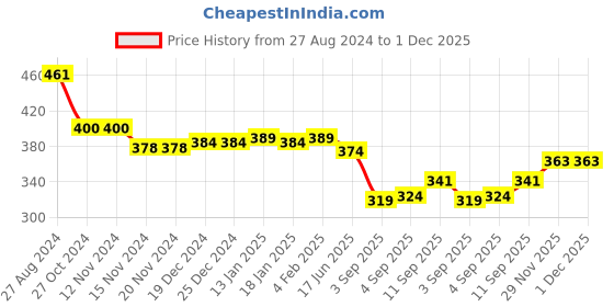 firstcry.com Babyhug Denim Full Length with Stretch Washed Jeans - Light Blue babyhug Price History Graph from 27 Aug 2024 to 1 Dec 2025
