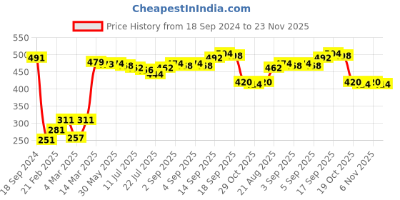 firstcry.com Babyhug Denim Full Length With Stretch Washed Jeans - Light Blue babyhug Price History Graph from 18 Sep 2024 to 23 Nov 2025