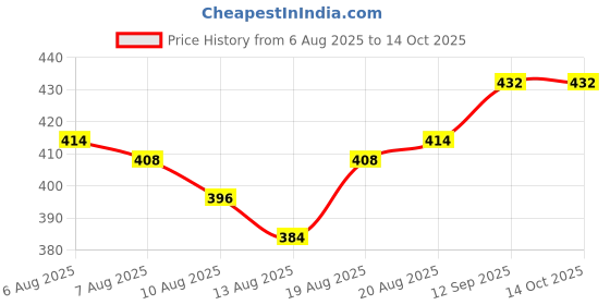 firstcry.com Babyhug Denim Full Length With Stretch Washed Jeans - Light Blue babyhug Price History Graph from 6 Aug 2025 to 13 Oct 2025