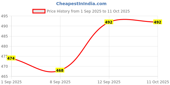 firstcry.com Babyhug Denim Full Length With Stretch Washed Jeans - Light Blue babyhug Price History Graph from 1 Sep 2025 to 10 Oct 2025