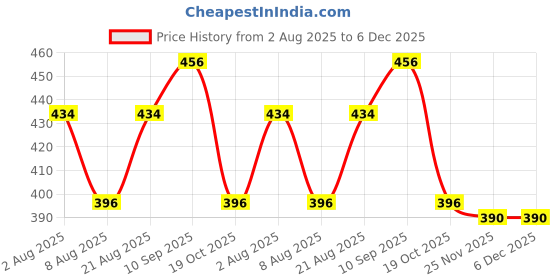 firstcry.com Babyhug Denim Full Length with Stretch Washed Jeans - Medium Blue babyhug Price History Graph from 2 Aug 2025 to 6 Dec 2025