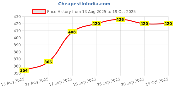 firstcry.com Babyhug Denim Full Length With Stretch Washed Jeans - Medium Blue babyhug Price History Graph from 13 Aug 2025 to 19 Oct 2025