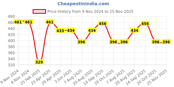 firstcry.com Babyhug Denim  Full Length with Stretch  Washed Jeans  - Medium Blue babyhug Price History Graph from 9 Nov 2024 to 24 Nov 2025