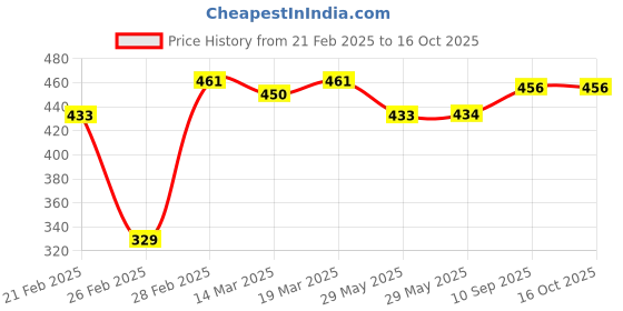 firstcry.com Babyhug Denim  Full Length with Stretch  Washed Jeans  - Medium Blue babyhug Price History Graph from 21 Feb 2025 to 16 Oct 2025