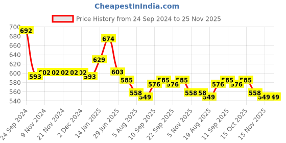 firstcry.com Babyhug Denim Full Length With Stretch Washed Jeans Text Print - Blue babyhug Price History Graph from 24 Sep 2024 to 25 Nov 2025
