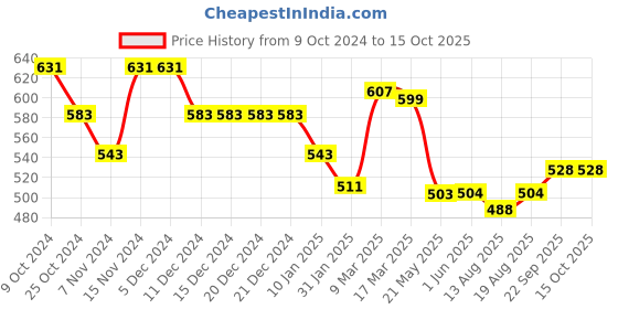 firstcry.com Babyhug Denim Full Length With Stretch Washed Jeans Text Print - Blue babyhug Price History Graph from 9 Oct 2024 to 15 Oct 2025