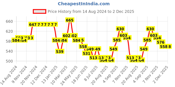 firstcry.com Babyhug Denim Full Length With Stretch Washed Jeans With Butterfly Embroidery - Grey babyhug Price History Graph from 14 Aug 2024 to 1 Dec 2025