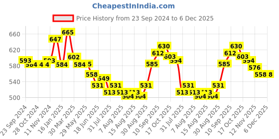 firstcry.com Babyhug Denim Full Length With Stretch Washed Jeans With Butterfly Embroidery - Grey babyhug Price History Graph from 23 Sep 2024 to 6 Dec 2025