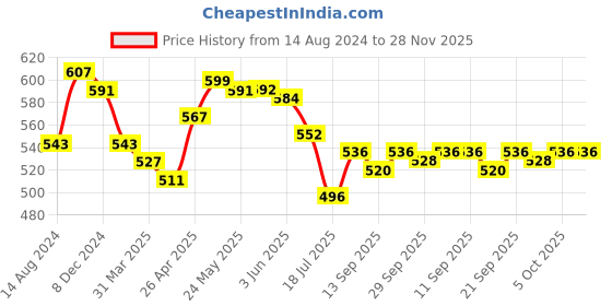 firstcry.com Babyhug Denim  Full Length with Stretch Washed Jeans With Floral Applique - Blue babyhug Price History Graph from 14 Aug 2024 to 28 Nov 2025