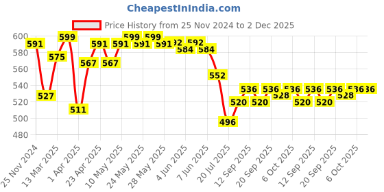 firstcry.com Babyhug Denim  Full Length with Stretch Washed Jeans With Floral Applique - Blue babyhug Price History Graph from 25 Nov 2024 to 2 Dec 2025