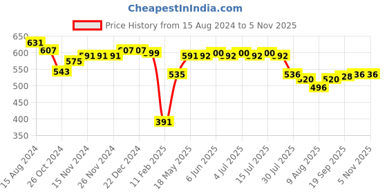 firstcry.com Babyhug Denim Full Length with Stretch Washed Jeans With Floral Embroidery- Blue babyhug Price History Graph from 15 Aug 2024 to 3 Nov 2025