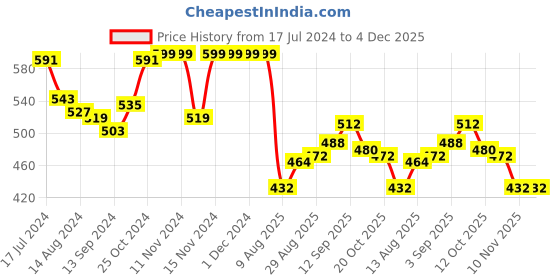 firstcry.com Babyhug Denim Full Length With Stretch Washed Jeans With Text Embroidery - Grey babyhug Price History Graph from 17 Jul 2024 to 4 Dec 2025