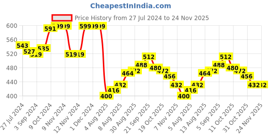 firstcry.com Babyhug Denim Full Length With Stretch Washed Jeans With Text Embroidery - Grey babyhug Price History Graph from 27 Jul 2024 to 23 Nov 2025