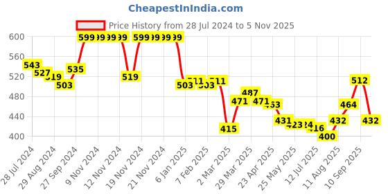 firstcry.com Babyhug Denim Full Length With Stretch Washed Jeans With Text Embroidery - Grey babyhug Price History Graph from 28 Jul 2024 to 5 Nov 2025