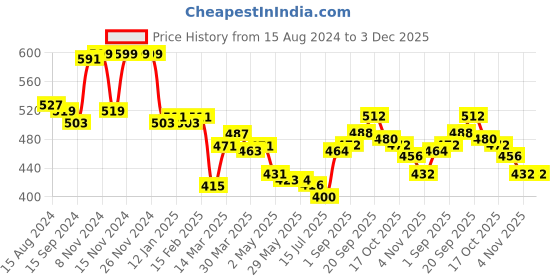 firstcry.com Babyhug Denim Full Length With Stretch Washed Jeans With Text Embroidery - Grey babyhug Price History Graph from 15 Aug 2024 to 3 Dec 2025
