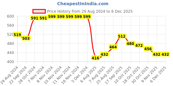 firstcry.com Babyhug Denim Full Length With Stretch Washed Jeans With Text Embroidery - Grey babyhug Price History Graph from 29 Aug 2024 to 5 Dec 2025