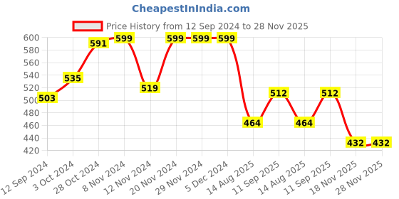 firstcry.com Babyhug Denim Full Length With Stretch Washed Jeans With Text Embroidery - Grey babyhug Price History Graph from 12 Sep 2024 to 28 Nov 2025