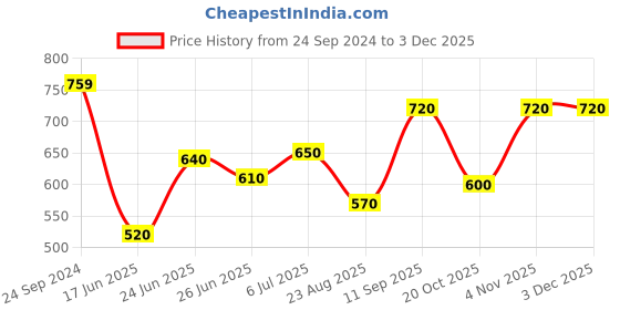 firstcry.com Babyhug Denim Full Sleeves Jacket With Pockets - Grey babyhug Price History Graph from 24 Sep 2024 to 2 Dec 2025