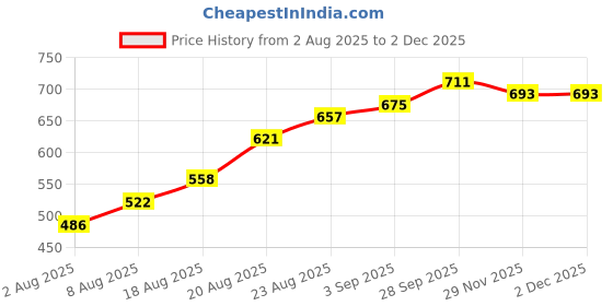 firstcry.com Babyhug Denim Full Sleeves Solid Stretchable Jeans with Cloth Belt - Blue babyhug Price History Graph from 2 Aug 2025 to 30 Nov 2025