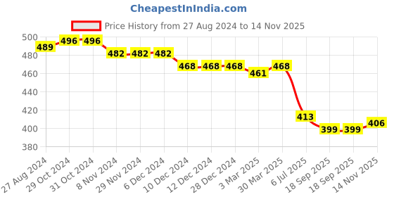 firstcry.com Babyhug Denim Half Sleeves Shirt Leaf Print - Blue babyhug Price History Graph from 27 Aug 2024 to 14 Nov 2025