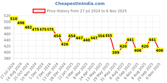 firstcry.com Babyhug Denim Half Sleeves Shirt Pineapple Print - Blue babyhug Price History Graph from 27 Jul 2024 to 6 Nov 2025