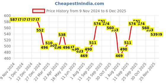 firstcry.com Babyhug Denim Mid Thigh Length Stretchable Shorts Butterfly Print - Blue babyhug Price History Graph from 9 Nov 2024 to 5 Dec 2025