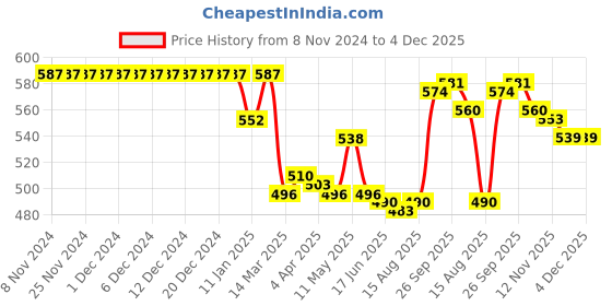 firstcry.com Babyhug Denim Mid Thigh Length Stretchable Shorts Butterfly Print - Blue babyhug Price History Graph from 8 Nov 2024 to 3 Dec 2025