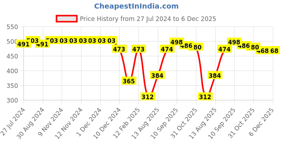 firstcry.com Babyhug Denim Mid Thigh Length With Stretch Shorts - Blue babyhug Price History Graph from 27 Jul 2024 to 5 Dec 2025