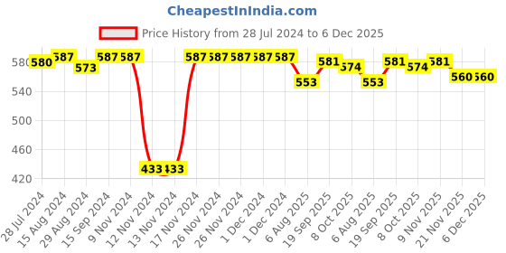 firstcry.com Babyhug Denim Mid Thigh Length With Stretch Shorts Floral Applique - Blue babyhug Price History Graph from 28 Jul 2024 to 5 Dec 2025