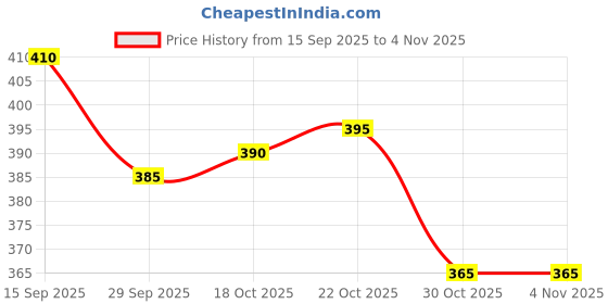 firstcry.com Babyhug Denim Mid Thigh Ribbed Waist Washed Skirt With Bow Applique - Light Blue babyhug Price History Graph from 15 Sep 2025 to 2 Nov 2025