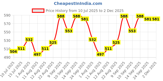 firstcry.com Babyhug Denim Mid Thigh shorts With Butterfly Embriodery - Blue babyhug Price History Graph from 10 Jul 2025 to 1 Dec 2025