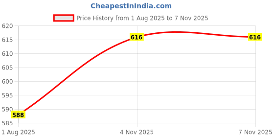 firstcry.com Babyhug Denim Mid Thigh Shorts With Floral Embroidery - Blue babyhug Price History Graph from 1 Aug 2025 to 7 Nov 2025